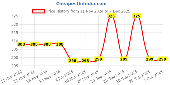 firstcry.com Syga Baby Safety Locks With Adjustable Straps Pack of 12 - Pink syga Price History Graph from 11 Nov 2024 to 7 Dec 2025