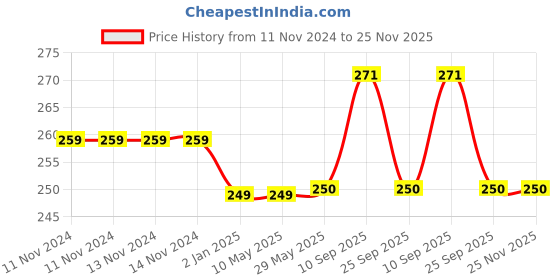 firstcry.com Syga Baby Safety Locks With Adjustable Straps Pack of 12 - Pink White syga Price History Graph from 11 Nov 2024 to 25 Nov 2025