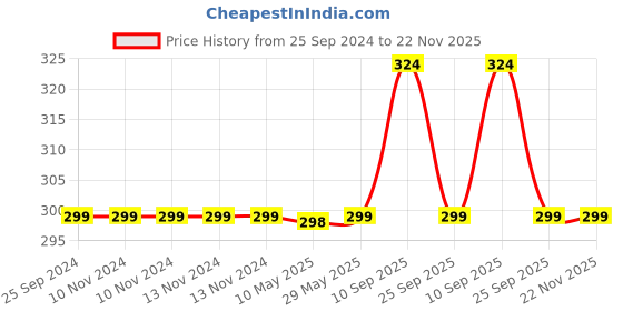 firstcry.com Syga Baby Safety Locks With Adjustable Straps Pack of 20 - Pink White syga Price History Graph from 25 Sep 2024 to 22 Nov 2025