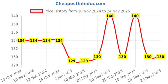 firstcry.com Syga Baby Safety Locks With Adjustable Straps Pack of 4 - Blue syga Price History Graph from 10 Nov 2024 to 24 Nov 2025