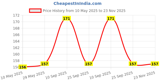 firstcry.com Syga Baby Safety Locks With Adjustable Straps Pack of 4 - Blue White syga Price History Graph from 10 May 2025 to 23 Nov 2025