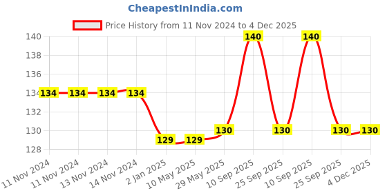 firstcry.com Syga Baby Safety Locks With Adjustable Straps Pack of 4 - Pink syga Price History Graph from 11 Nov 2024 to 4 Dec 2025