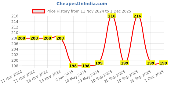 firstcry.com Syga Baby Safety Locks With Adjustable Straps Pack of 8 - Pink White syga Price History Graph from 11 Nov 2024 to 1 Dec 2025