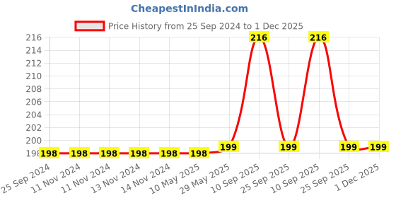 firstcry.com Syga Baby Shampoo Shower Bathing Protection Bath Soft Cap - Red Yellow syga Price History Graph from 25 Sep 2024 to 1 Dec 2025