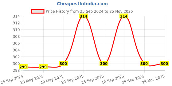 firstcry.com Syga Baby Shampoo Shower Cap - Pink syga Price History Graph from 25 Sep 2024 to 25 Nov 2025