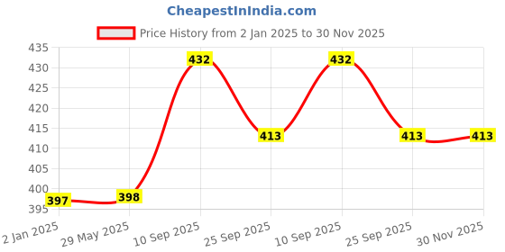 firstcry.com Syga Baby Shower Badges Combo Multicolour - Pack Of 30 syga Price History Graph from 2 Jan 2025 to 30 Nov 2025