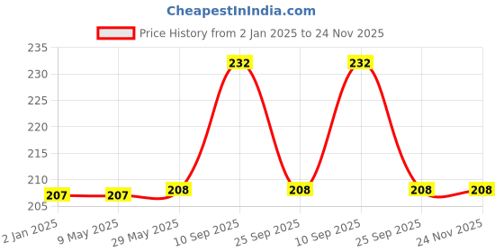 firstcry.com Syga Baby Shower Party Photo Booth Props Multi Color - 24 Pieces syga Price History Graph from 2 Jan 2025 to 23 Nov 2025
