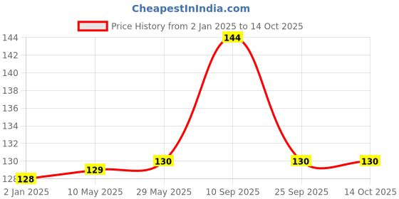 firstcry.com Syga Baby Shower Party Props Pack Of 30 - Multicolor syga Price History Graph from 2 Jan 2025 to 14 Oct 2025