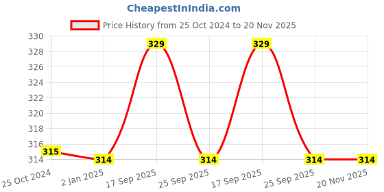 firstcry.com Syga Baby Teether Holder Belt Pack Of 2 - White & Red syga Price History Graph from 25 Oct 2024 to 20 Nov 2025