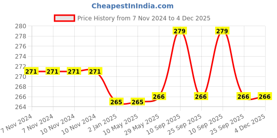 firstcry.com Syga Baby Toddler Walking Assistant Harness - Pink syga Price History Graph from 7 Nov 2024 to 4 Dec 2025