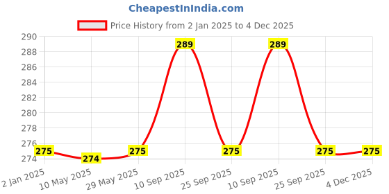 firstcry.com Syga Baby Toddler Walking Assistant Harness - Sky Blue syga Price History Graph from 2 Jan 2025 to 4 Dec 2025