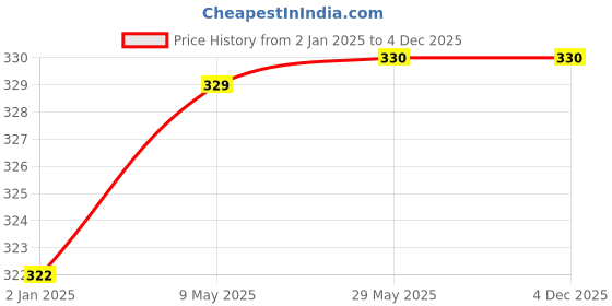 firstcry.com SYGA Baby Towel Avocado Print - White Green syga Price History Graph from 2 Jan 2025 to 4 Dec 2025