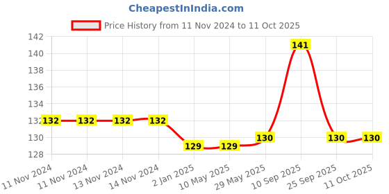 firstcry.com Syga Balloon Knot Tieing Device Set of 2 - Pink syga Price History Graph from 11 Nov 2024 to 10 Oct 2025