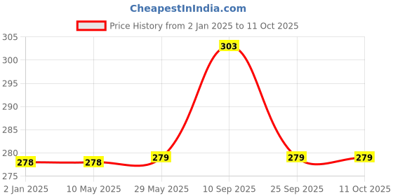 firstcry.com Syga Bath Cap And Rinser Pack of 2 - Blue syga Price History Graph from 2 Jan 2025 to 11 Oct 2025