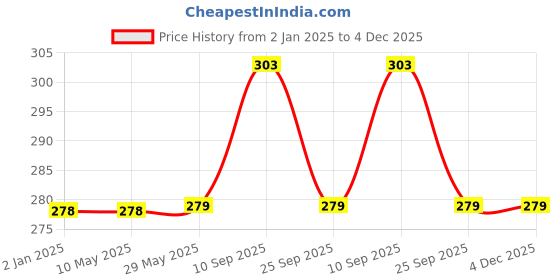 firstcry.com Syga Bath Cap And Rinser Pack of 2 - Green Blue syga Price History Graph from 2 Jan 2025 to 4 Dec 2025