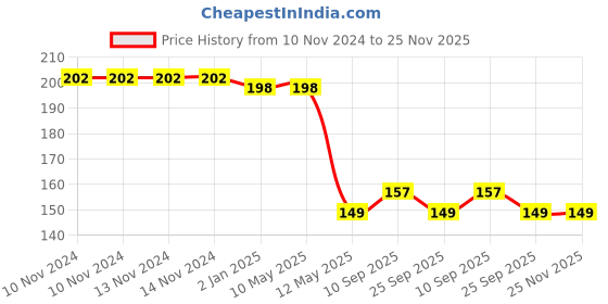 firstcry.com Syga Bathing Gloves Frog Shape - Green syga Price History Graph from 10 Nov 2024 to 25 Nov 2025
