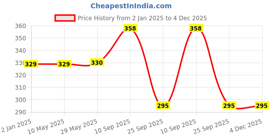 firstcry.com SYGA Beads Jewellery Making Kit - Multicolour syga Price History Graph from 2 Jan 2025 to 4 Dec 2025