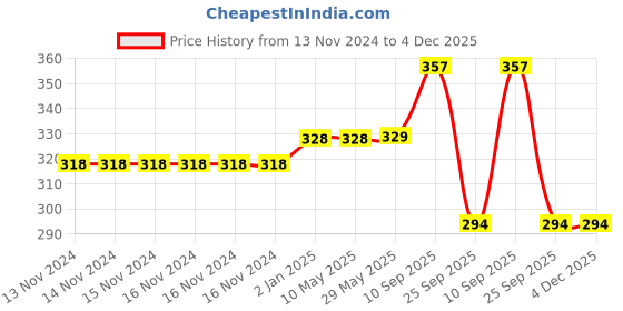 firstcry.com SYGA Beads Jewellery Making Kit - Multicolour syga Price History Graph from 13 Nov 2024 to 4 Dec 2025