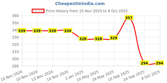 firstcry.com SYGA Beads Jewellery Making Kit - Multicolour syga Price History Graph from 10 Nov 2024 to 9 Oct 2025