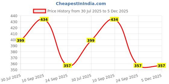 firstcry.com SYGA Beads Jewellery Making Kit - Multicolour syga Price History Graph from 30 Jul 2025 to 5 Dec 2025