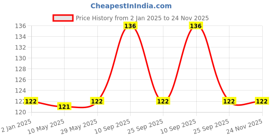 firstcry.com Syga Birthday Party Props Pack Of 24 - Multicolor syga Price History Graph from 2 Jan 2025 to 23 Nov 2025
