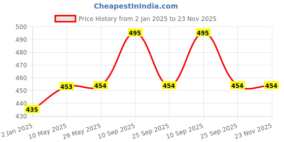 firstcry.com SYGA Bookends for Shelves, Book Organizer for Desk, Metal Bookends for Heavy Books, Book Holders for Shelves, Adjustable Decorative Bookends for Home Office(Dark Green) syga Price History Graph from 2 Jan 2025 to 23 Nov 2025