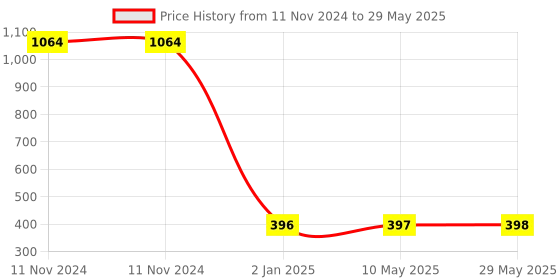 firstcry.com Syga Building Block Game Multicolor - 416 Pieces syga Price History Graph from 11 Nov 2024 to 29 May 2025