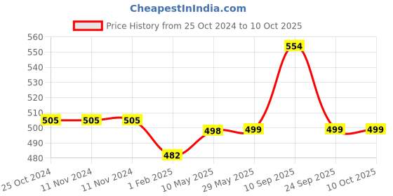 firstcry.com Syga Building Blocks 260 Pieces - Multicolor syga Price History Graph from 25 Oct 2024 to 9 Oct 2025