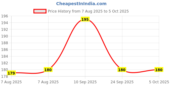 firstcry.com Syga C Shape Corner Edge Guard Pack of 12 - Dark Brown syga Price History Graph from 7 Aug 2025 to 5 Oct 2025