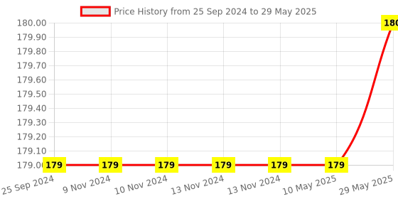 firstcry.com Syga C Shape Corner Edge Guard Pack of 12 - Grey syga Price History Graph from 25 Sep 2024 to 29 May 2025