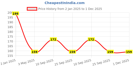 firstcry.com Syga Car Back Hook Pack of 2 - Silver syga Price History Graph from 2 Jan 2025 to 1 Dec 2025