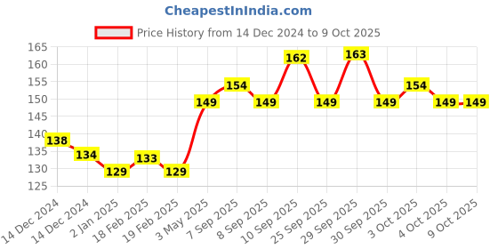 firstcry.com Syga Car Back Hooks Set of 2 - Black syga Price History Graph from 14 Dec 2024 to 9 Oct 2025