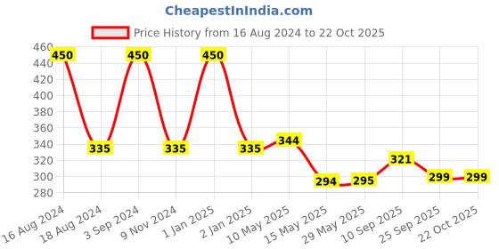firstcry.com SYGA Celebrity Cartoon Canvas Small Bag Girl Children's Bag Shoulder Messenger Bag Chest Bag - White syga Price History Graph from 16 Aug 2024 to 22 Oct 2025
