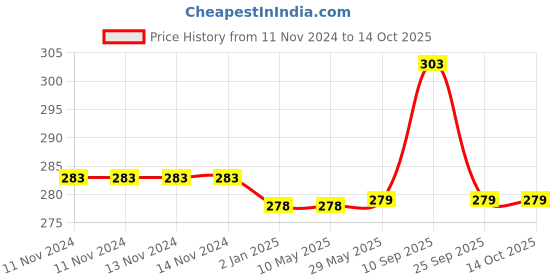 firstcry.com Syga Child Safety Locks Set of 4 - White syga Price History Graph from 11 Nov 2024 to 13 Oct 2025