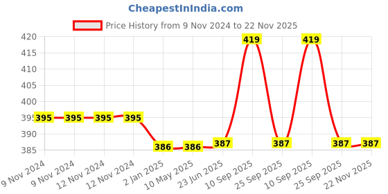 firstcry.com Syga Children Safety Foam Door Stopper Pack Of 15 - Multicolor syga Price History Graph from 9 Nov 2024 to 22 Nov 2025