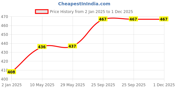 firstcry.com SYGA Children's Cute Grey Rabbit Style Winter Cold Protection Soft Earmuffs Free Size syga Price History Graph from 2 Jan 2025 to 1 Dec 2025