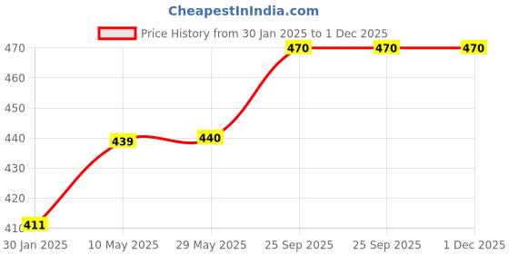 firstcry.com SYGA Children's Earmuffs Black batman Design Plush Warm Earmuffs Size syga Price History Graph from 30 Jan 2025 to 30 Nov 2025