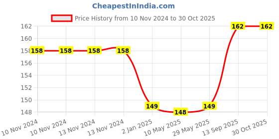 firstcry.com SYGA Children's Fitness Jump Rope Electronic Counting Skip Rope 3.0 Meter Rope Sponge Anti Slip Handle for Kids - Blue syga Price History Graph from 10 Nov 2024 to 30 Oct 2025