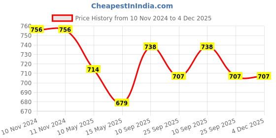 firstcry.com SYGA Children's Lightweight Schoolbag For Primary School Students, With Dinosaur Design (Blue) syga Price History Graph from 10 Nov 2024 to 4 Dec 2025