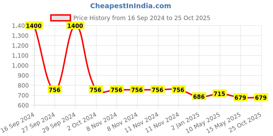 firstcry.com SYGA Children's Lightweight Schoolbag For Primary School Students,Oxford cloth With Pegasus Design (Pink) syga Price History Graph from 16 Sep 2024 to 24 Oct 2025