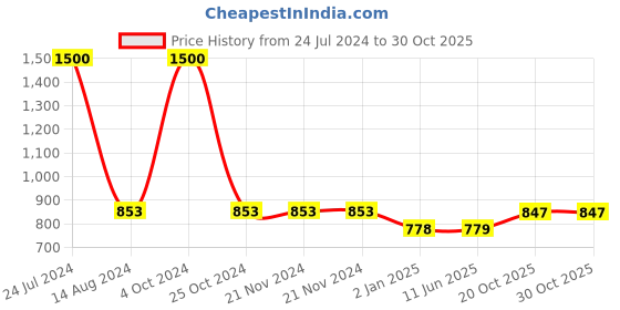 firstcry.com SYGA Children's Lightweight Schoolbag For Primary School Students,With Cartoon Design  (Royal Blue) syga Price History Graph from 24 Jul 2024 to 30 Oct 2025