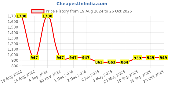 firstcry.com SYGA Children's Lightweight Schoolbag For Primary School Students,With Printed Design (Pink) syga Price History Graph from 19 Aug 2024 to 25 Oct 2025
