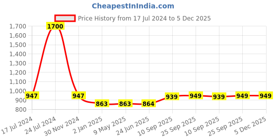 firstcry.com SYGA Children's Lightweight Schoolbag For Primary School Students,With Printed Design (Purple) syga Price History Graph from 17 Jul 2024 to 4 Dec 2025