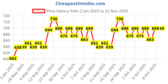 firstcry.com SYGA Children's Noise Reduction Earmuffs, Head-Mounted Soundproof Earmuffs for Learning, Reading, Sleeping, and Airport Use (Green) syga Price History Graph from 2 Jan 2025 to 22 Nov 2025