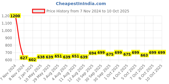 firstcry.com SYGA Children's Noise Reduction Earmuffs, Head-Mounted Soundproof Earmuffs for Learning, Reading, Sleeping, and Airport Use(Rose Red) syga Price History Graph from 7 Nov 2024 to 10 Oct 2025