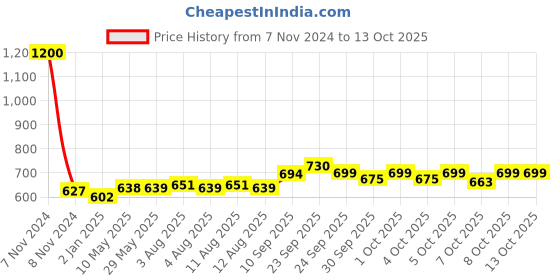 firstcry.com SYGA Children's Noise Reduction Earmuffs, Head-Mounted Soundproof Earmuffs for Learning, Reading, Sleeping, and Airport Use(SkyBlue) syga Price History Graph from 7 Nov 2024 to 12 Oct 2025