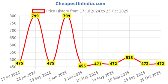 firstcry.com SYGA Children's School  PVC Backpack Black - 11 Inches syga Price History Graph from 17 Jul 2024 to 24 Oct 2025