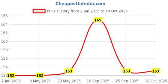 firstcry.com Syga Christmas Greeting Cards With Envelope - Pack Of 8 syga Price History Graph from 2 Jan 2025 to 18 Oct 2025