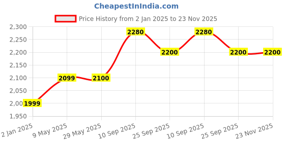 firstcry.com SYGA Cotton Giraffe Theme Foldable Baby Nest Portable Reversible Sleeping Bed & Pillow - Grey syga Price History Graph from 2 Jan 2025 to 23 Nov 2025