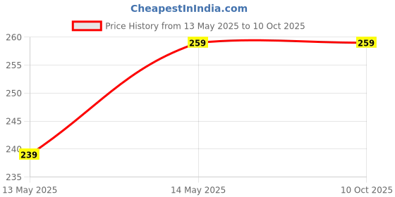 firstcry.com SYGA Cotton Printed Cap - Peach syga Price History Graph from 13 May 2025 to 9 Oct 2025